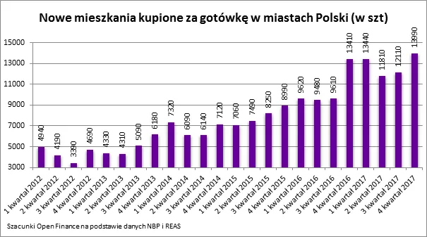 3 na 4 mieszkania kupiliśmy za gotówkę. To historyczny rekord