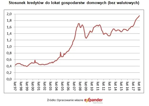 3296995-stosunek-kredytow-do-lokat-gospodarstw.jpg