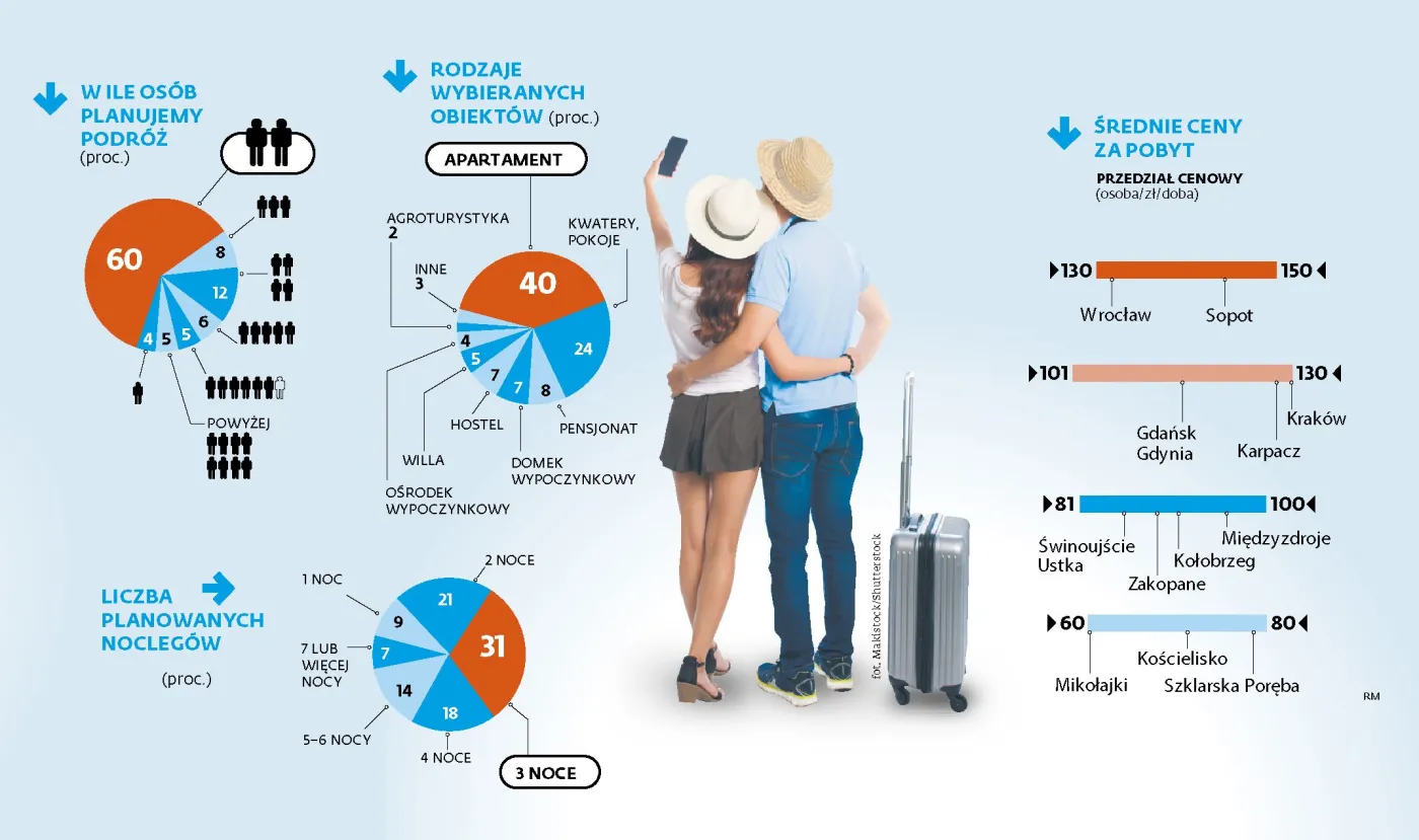 Na majówkę jeździmy parami