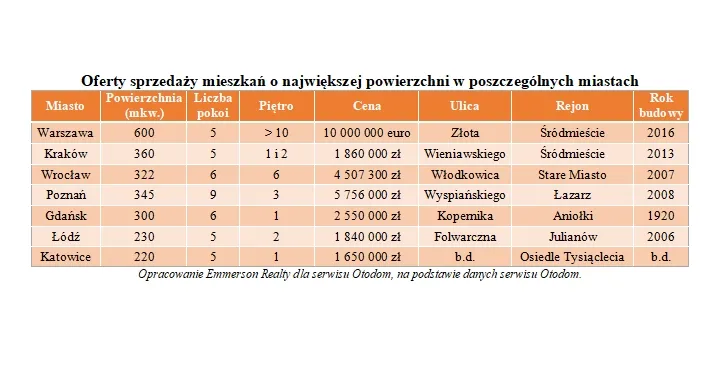 Oferty sprzedaży mieszkań o największej powierzchni w poszczególnych miastach