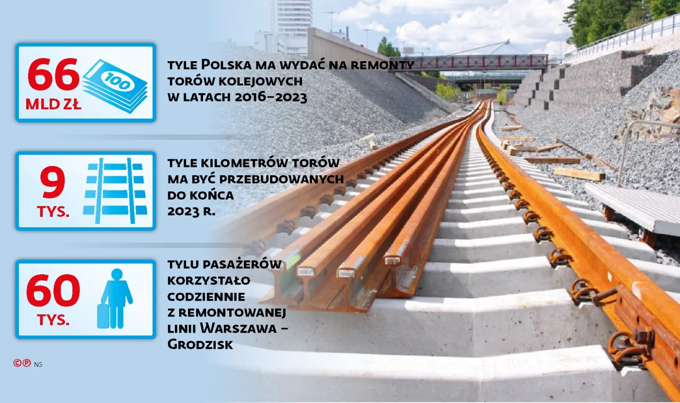 Coraz więcej czekania na równe tory. Remonty kolejowe się przedłużają