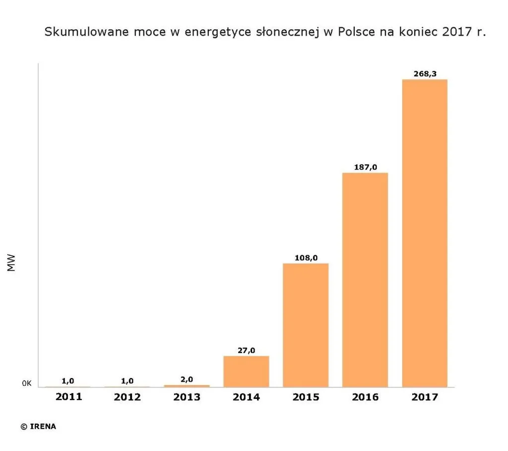Czarne chmury nad polskim słońcem