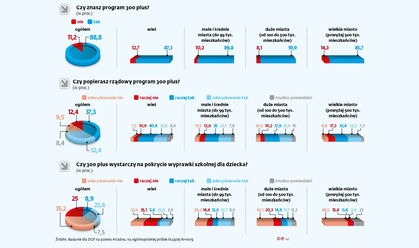 300 plus potrzebne, ale za niskie