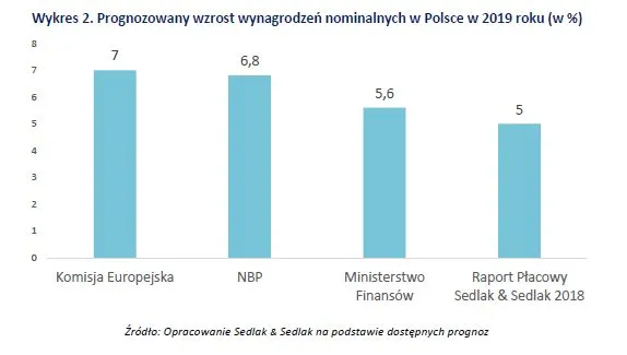 3937594-prognoza-wzrostu-wynagrodzen-nominalnych.jpg