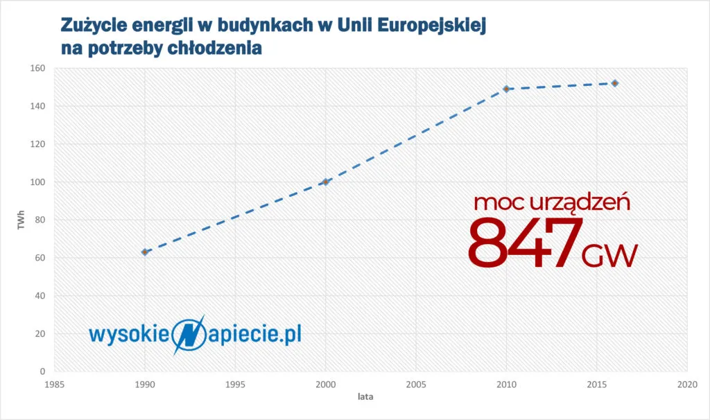 Trudniejsze od ogrzewania. Jak oszczędzić na chłodzeniu?