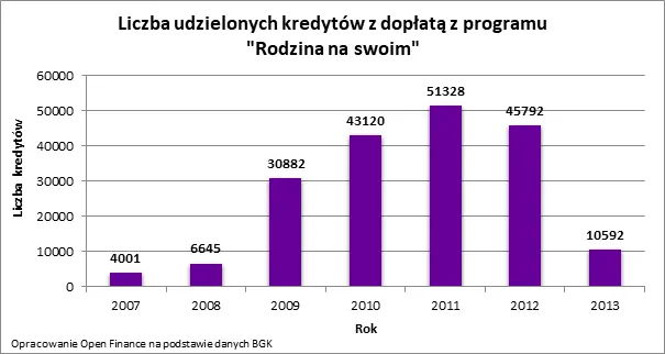 Korzystałeś z programu "Rodzina na Swoim"? Twoja rata może wzrosnąć nawet o 30 proc.