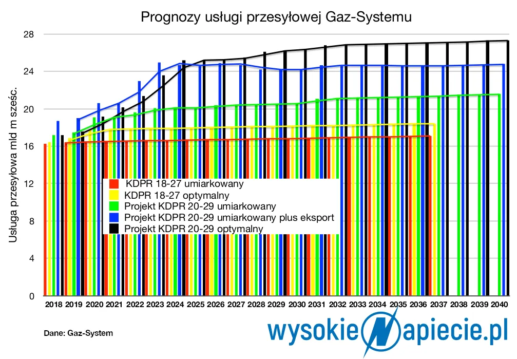 Gazowe plany wielkiego tłoczenia