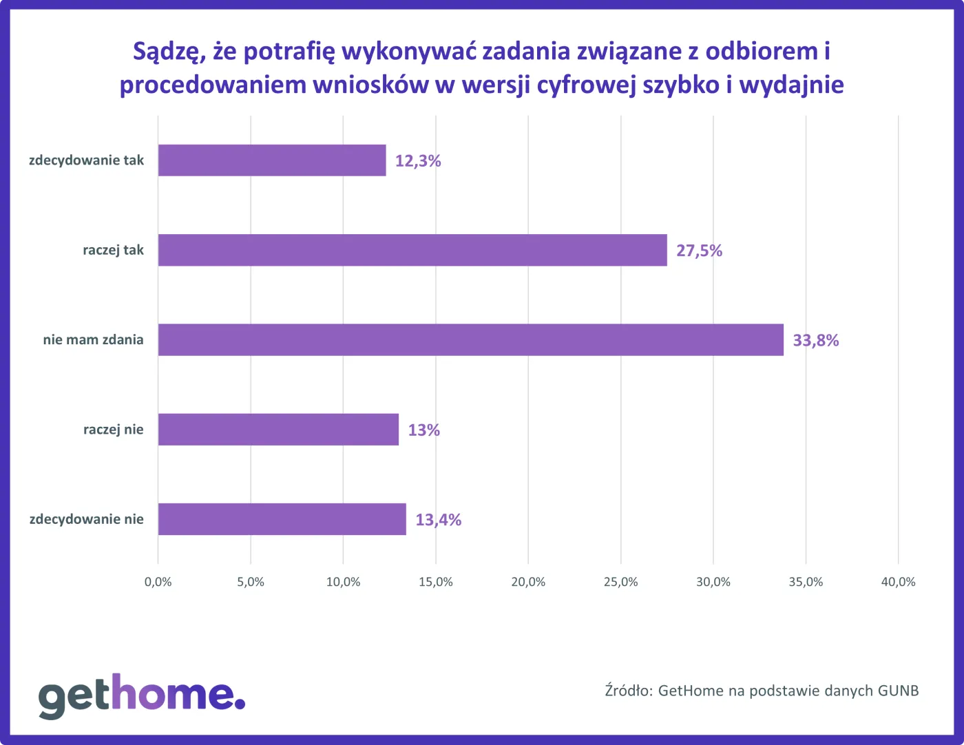 Cyfryzacja procesu budowlanego ankieta 1