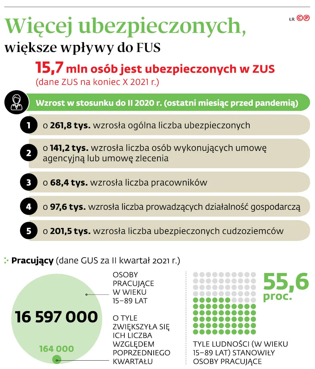 Więcej ubezpieczonych, większe wpływy do FUS
