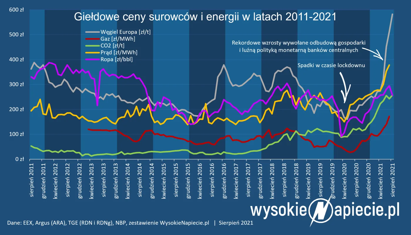 Prąd i gaz najdroższe w historii polskiej giełdy