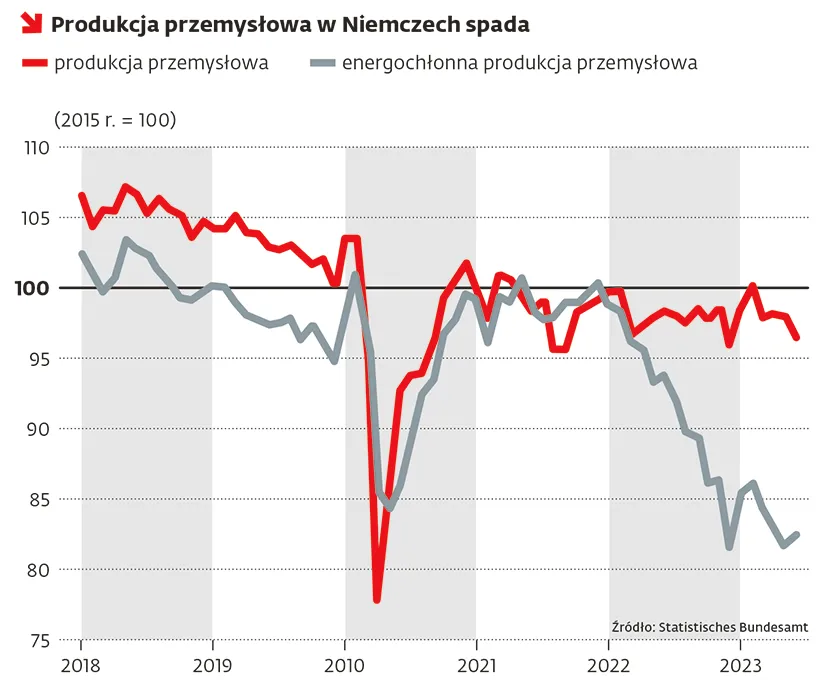 produkcja przemysłowa