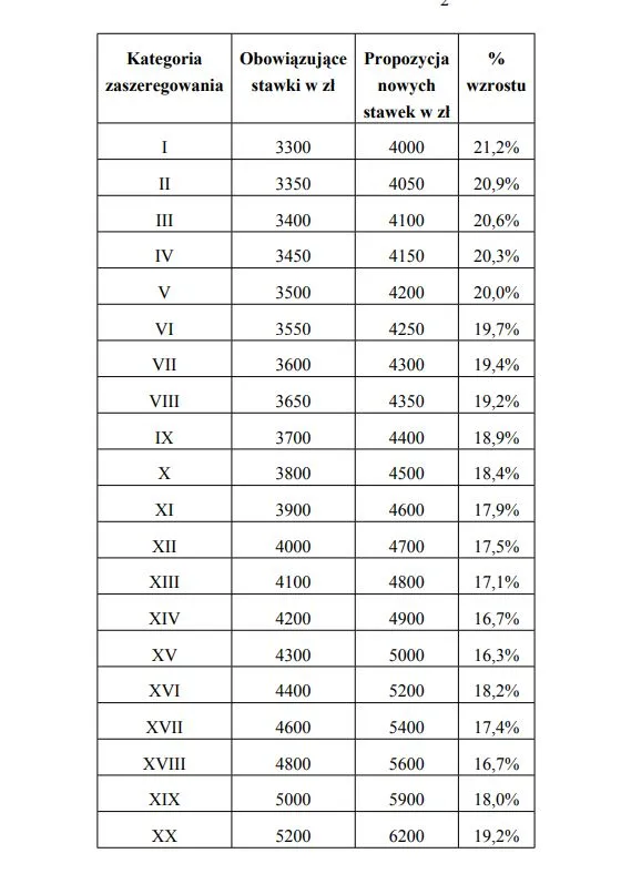 Proponowana wysokość wynagrodzeń