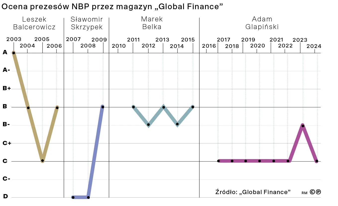 Ocena prezesów przez magazyn „Global Finance”