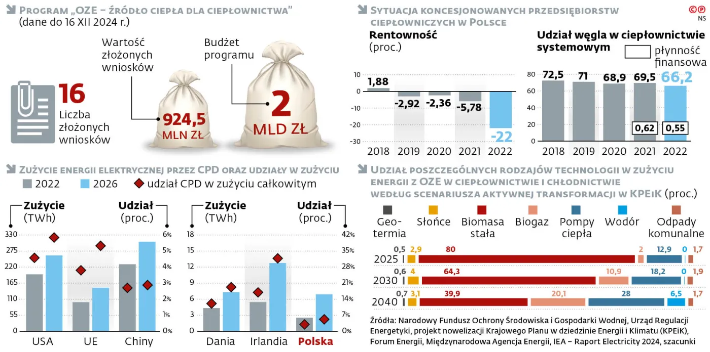 Program „OZE - źródło ciepła dla ciepłownictwa"