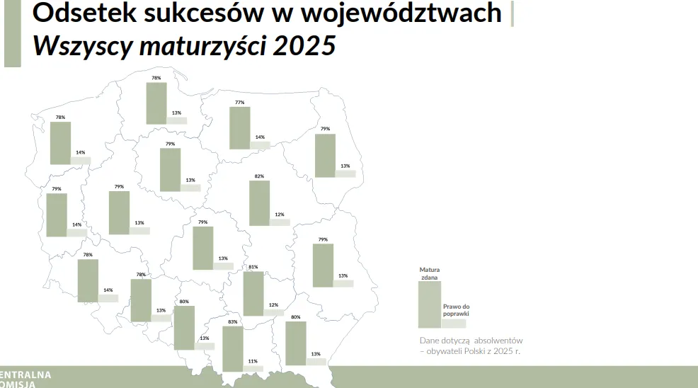 Wyniki matur 2025 w podziale na województwa