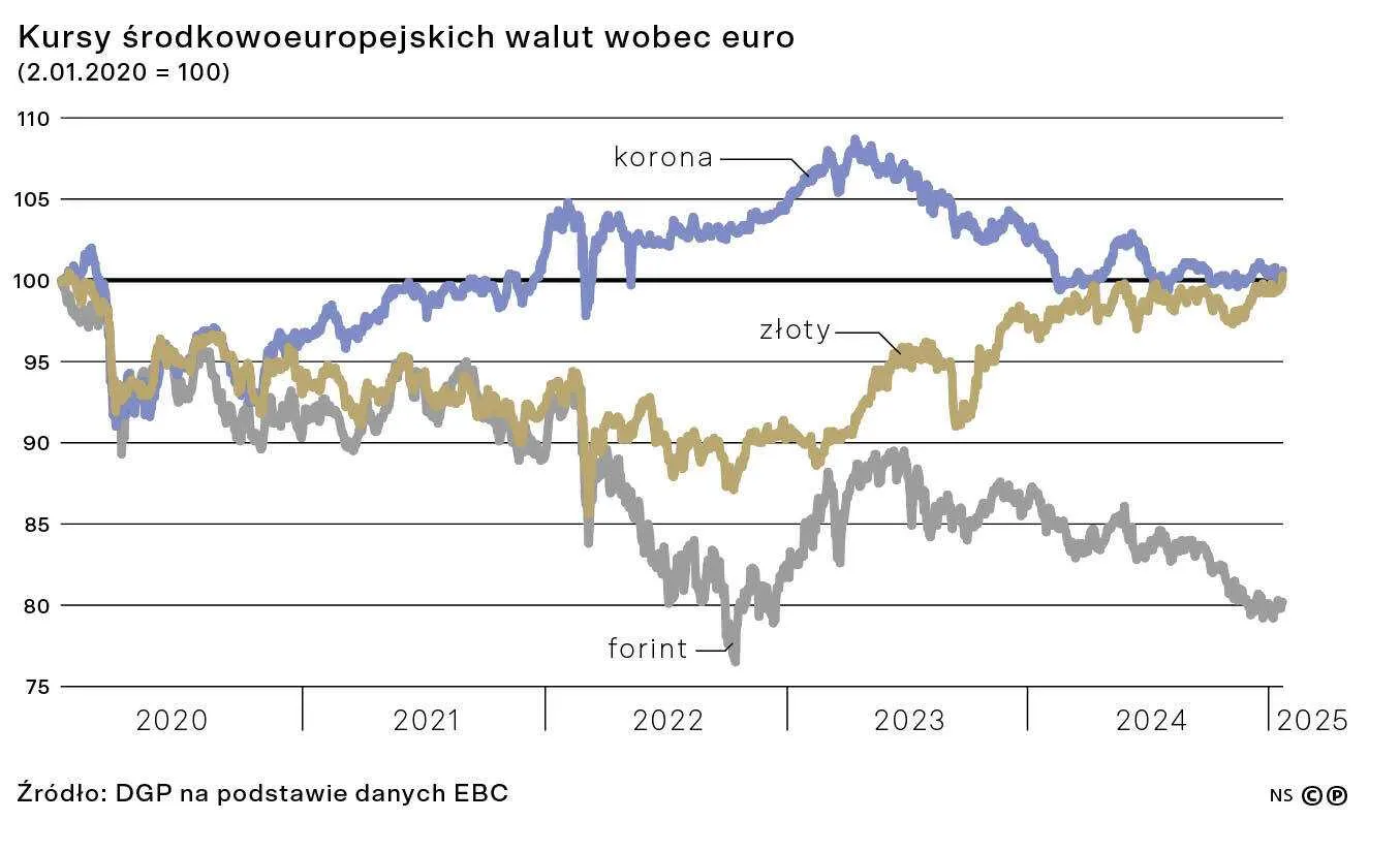 Kursy środkowoeuropejskich walut wobec euro