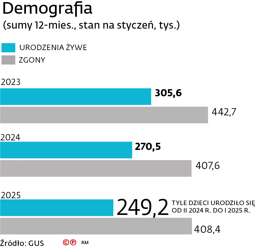 Demografia (sumy 12-mies., stan na styczeń, tys.)