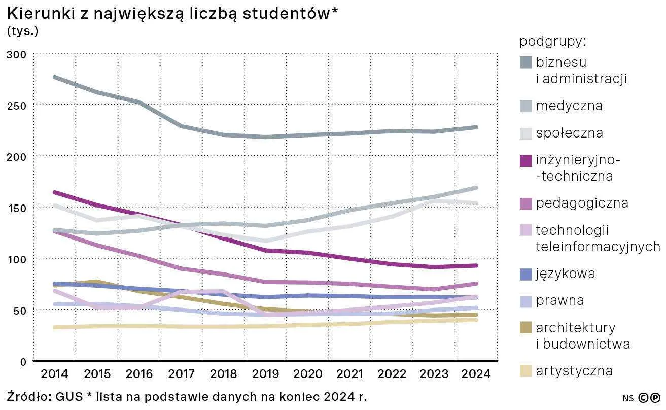 Kierunki z największą liczbą studentów* (tys.)