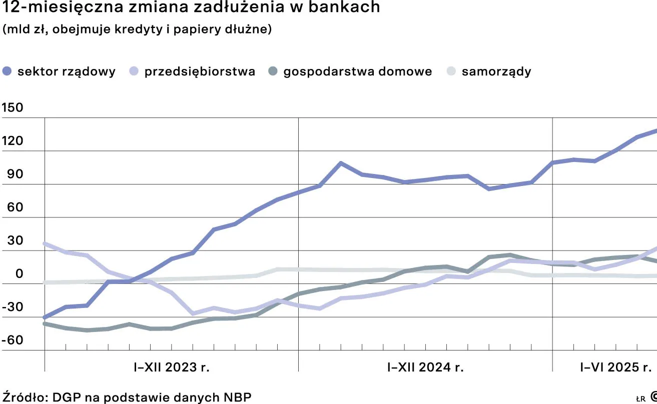 12 - miesięczna zmiana zadłużenia w bankach
