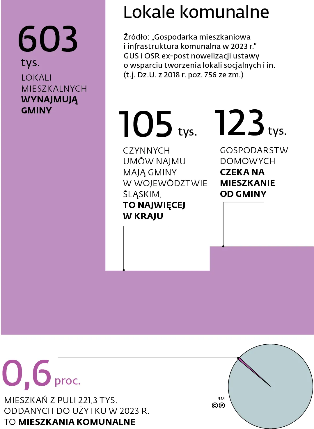 603 tys. lokali mieszkalnych wynajmują gminy
