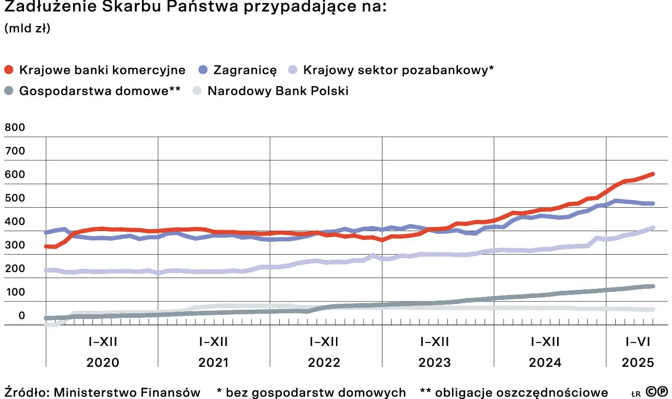 Zadłużenie Skarbu Państwa przypadające na: