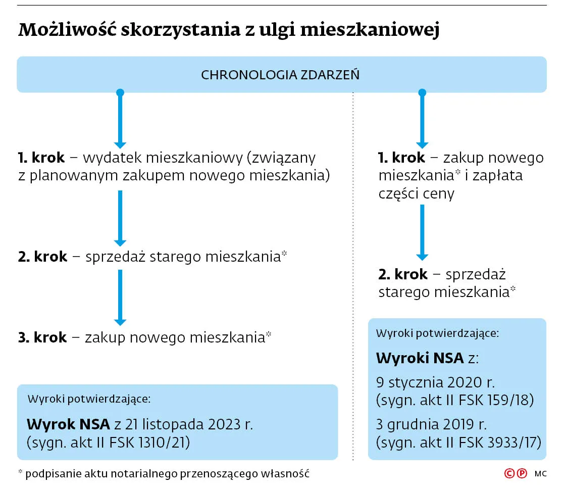 Możliwość skorzystania z ulgi mieszkaniowej