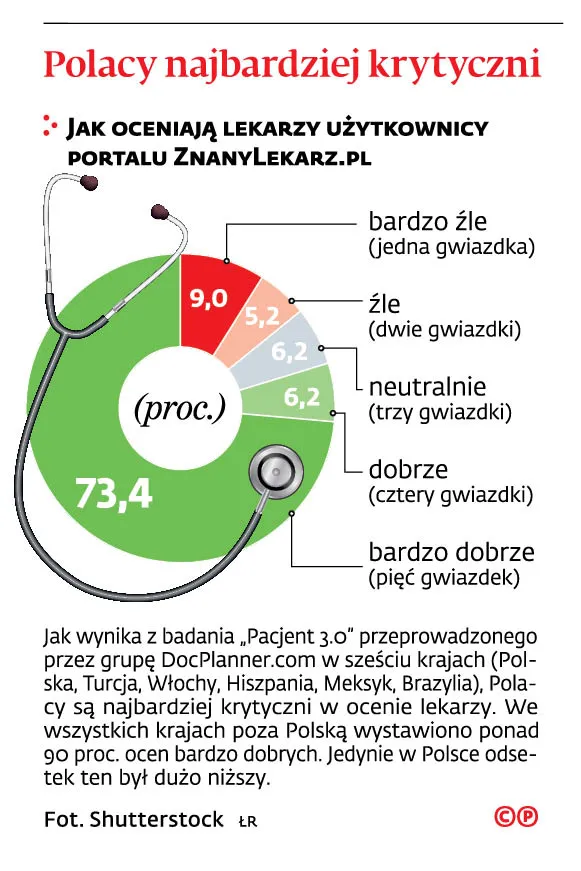 RODO nie zabrania oceniać lekarzy