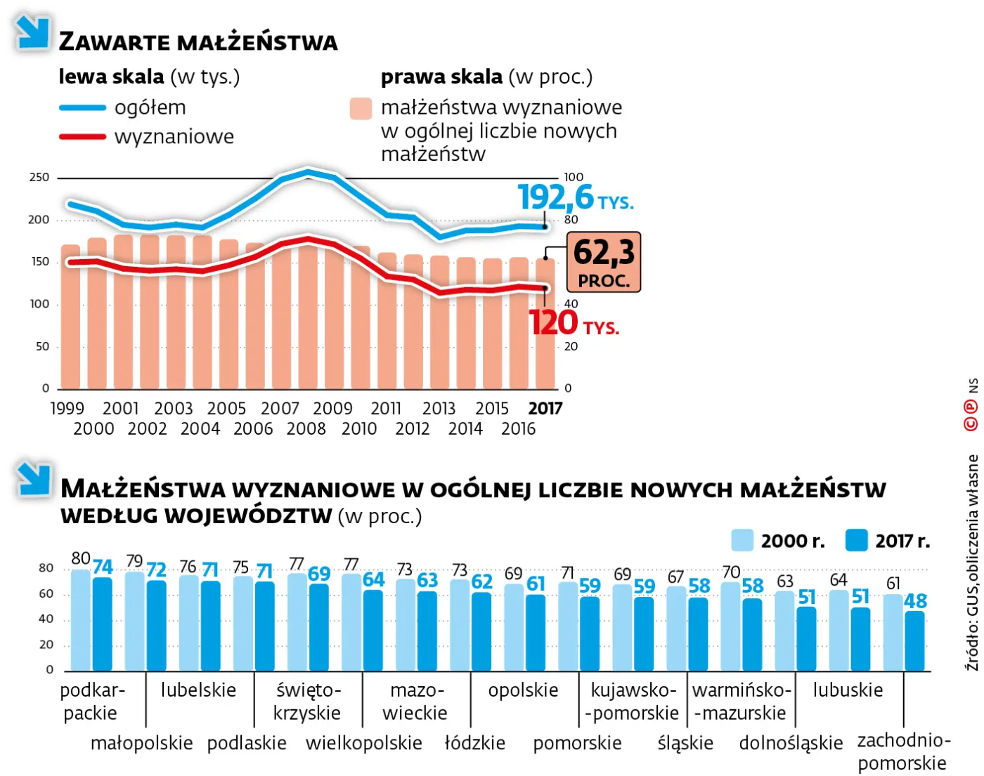 Podkarpacie tradycyjnie wciąż ślubuje w Kościele