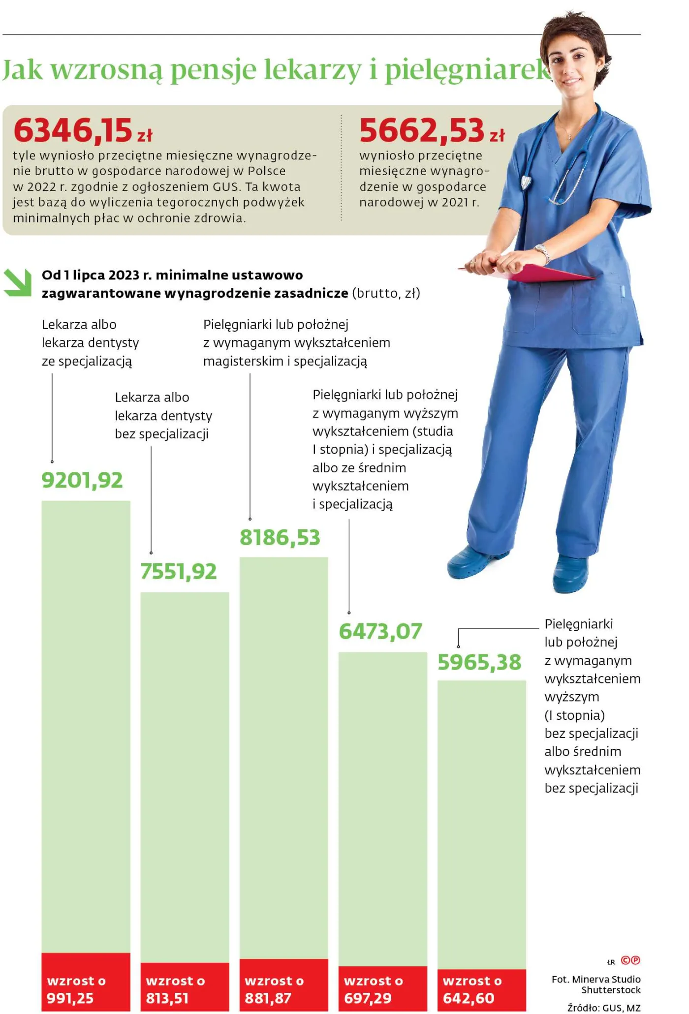 Jak wzrosną pensje lekarzy i pielęgniarek