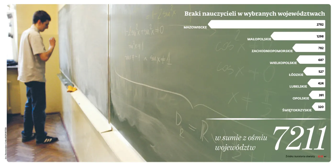 W szkołach poważny deficyt nauczycieli