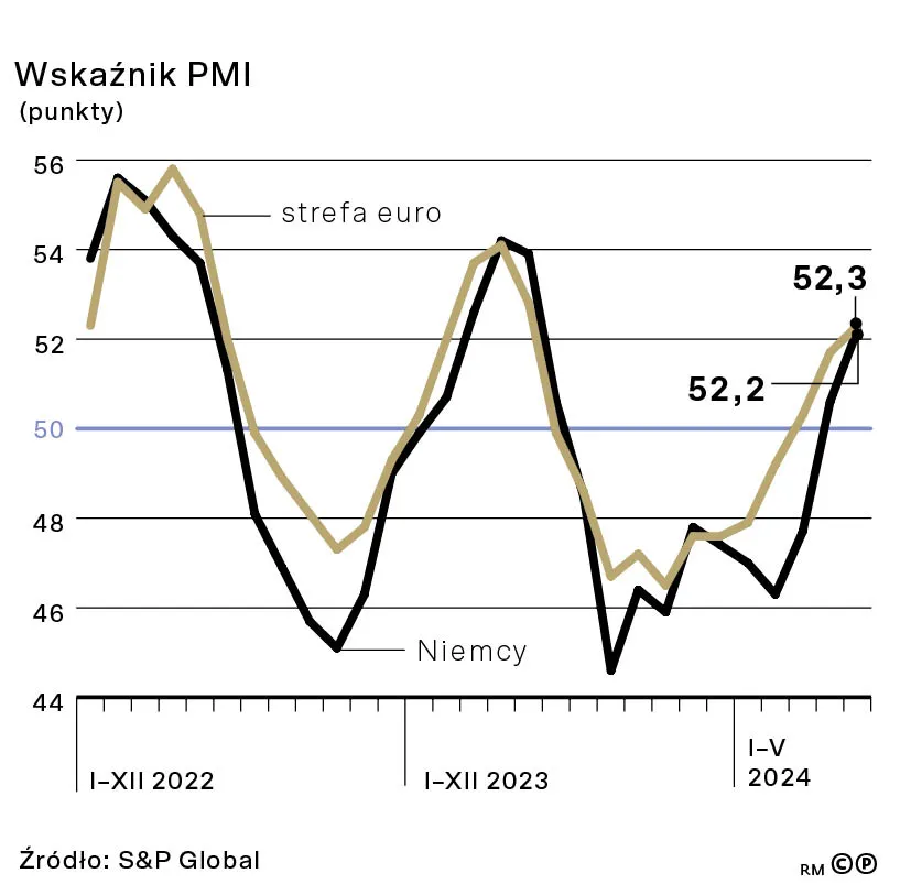 Wskaźnik PMI