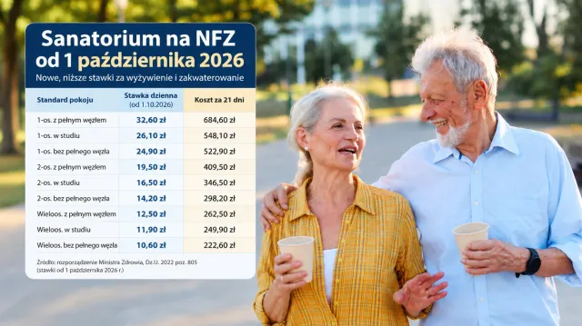 Sanatorium na NFZ od 1 października będzie tańsze. Oto nowe stawki opłat