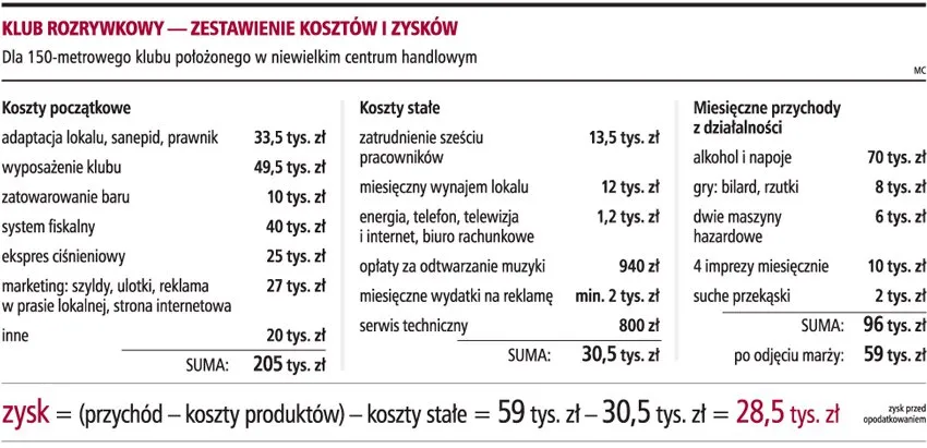 Zyski z bilarda dopiero po roku