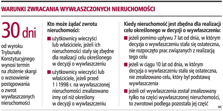 Także użytkownicy wieczyści mogą żądać zwrotu niewykorzystanej nieruchomości