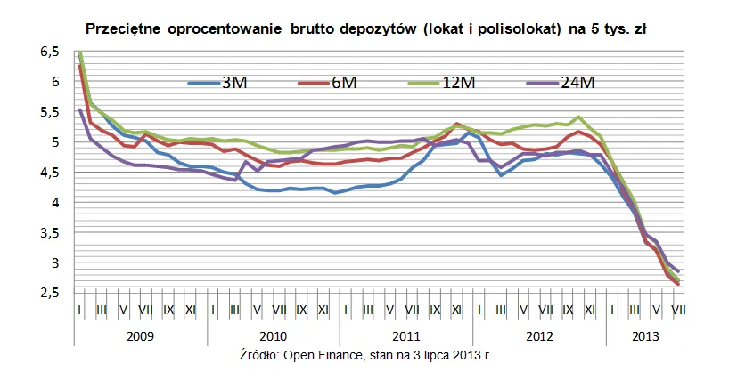 1396387-przecietne-oprocentowanie-brutto-depozytow.png