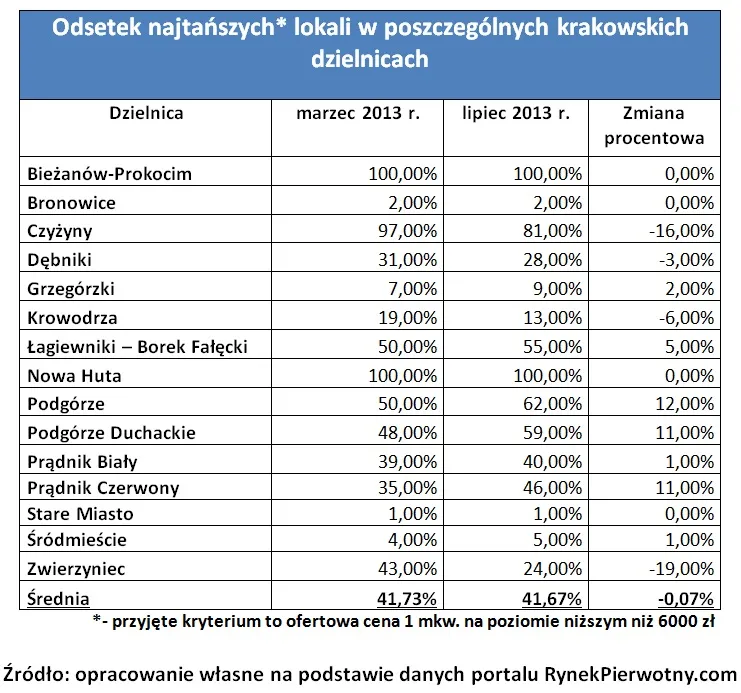 1428844-odsetek-najtanszych-lokali-w-poszczegolnych.jpg