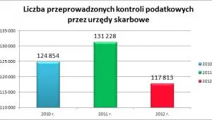 1466971-liczba-kontroli-podatkowych-przeprowadzonych.png