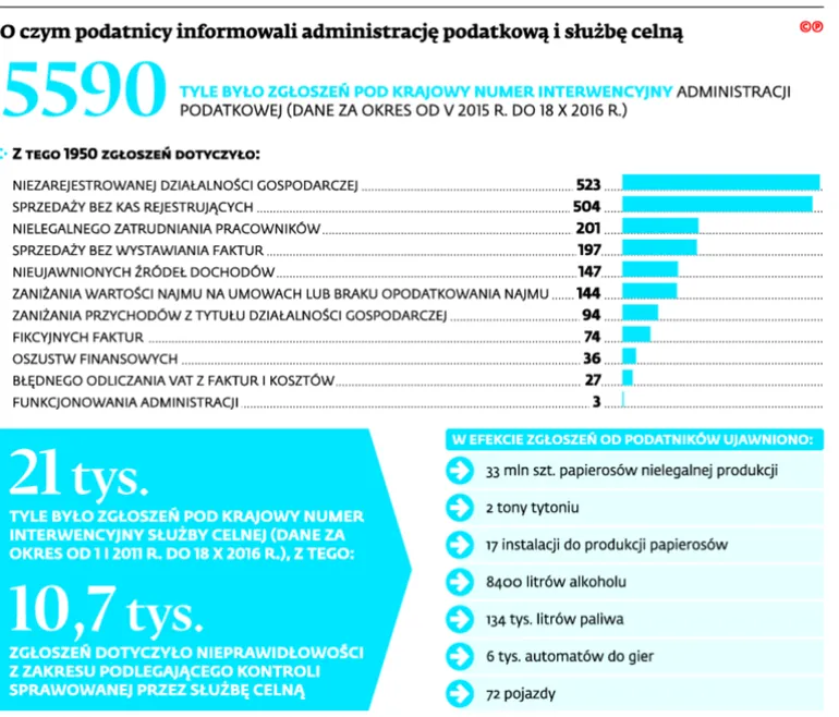 2698853-o-czym-podatnicy-informowali-administracje.jpg