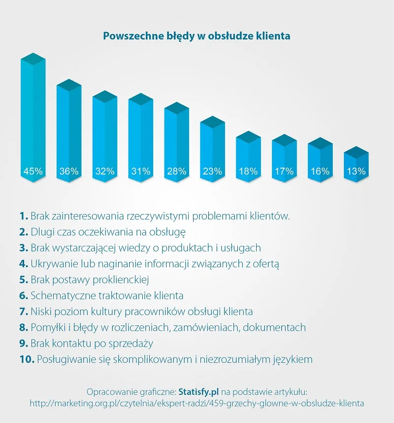 Czy czeka nas rewolucja w badaniach Customer Experience?