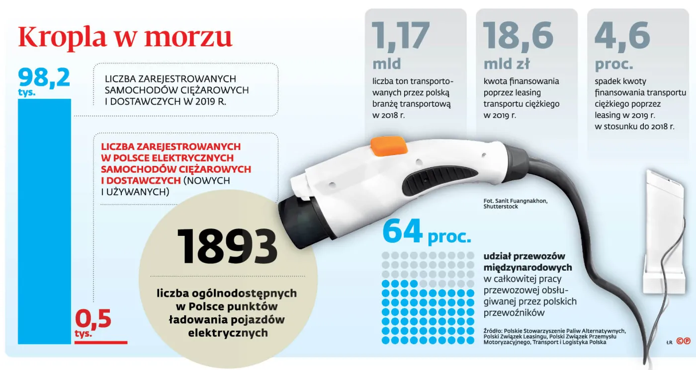 Firmy transportowe sporo zapłacą za bezemisyjność