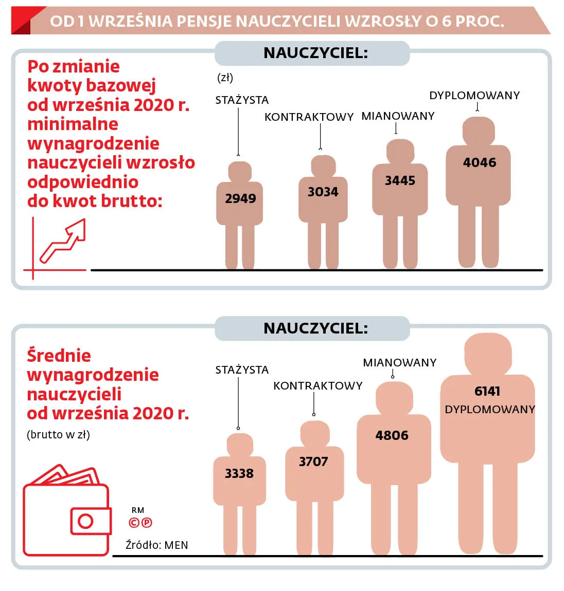OD 1 WRZEŚNIA PENSJE NAUCZYCIELI WZROSŁY O 6 PROC.
