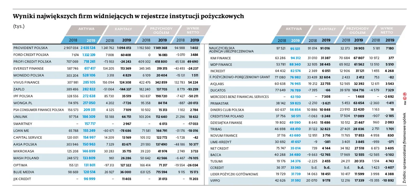 Wyniki największych firm widniejących w rejestrze instytucji pożyczkowych