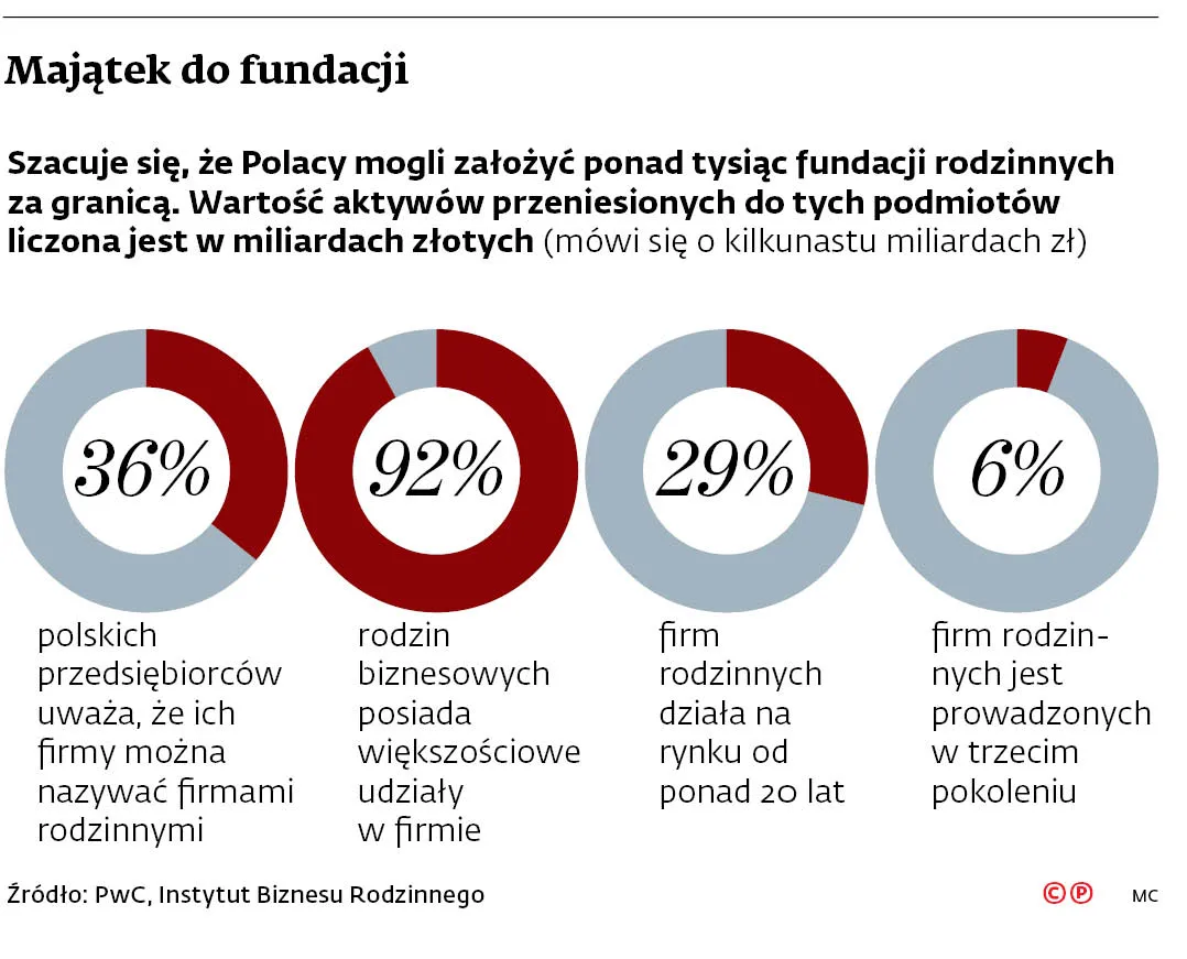 Majątek do fundacji