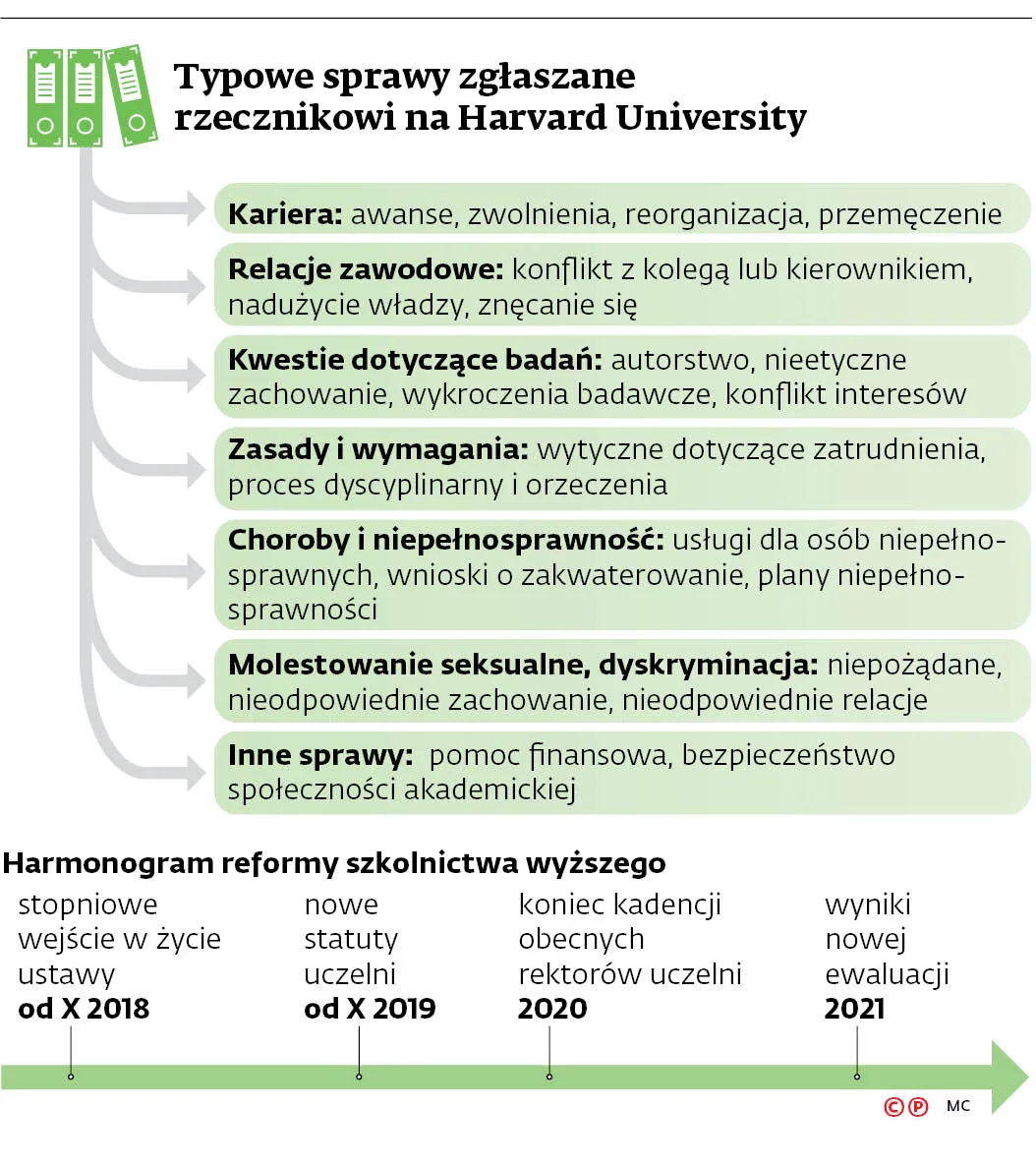 Typowe sprawy zgłaszane rzecznikowi na Harvard University
