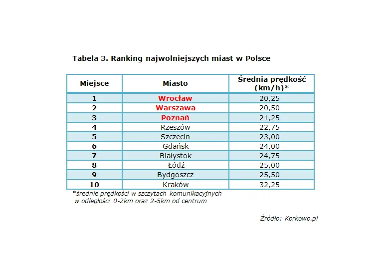 Specjaliści z serwisu Korkowo.pl przeanalizowali informacje o prędkościach kilku tysięcy pojazdów, które poruszały się po ulicach 10 miast