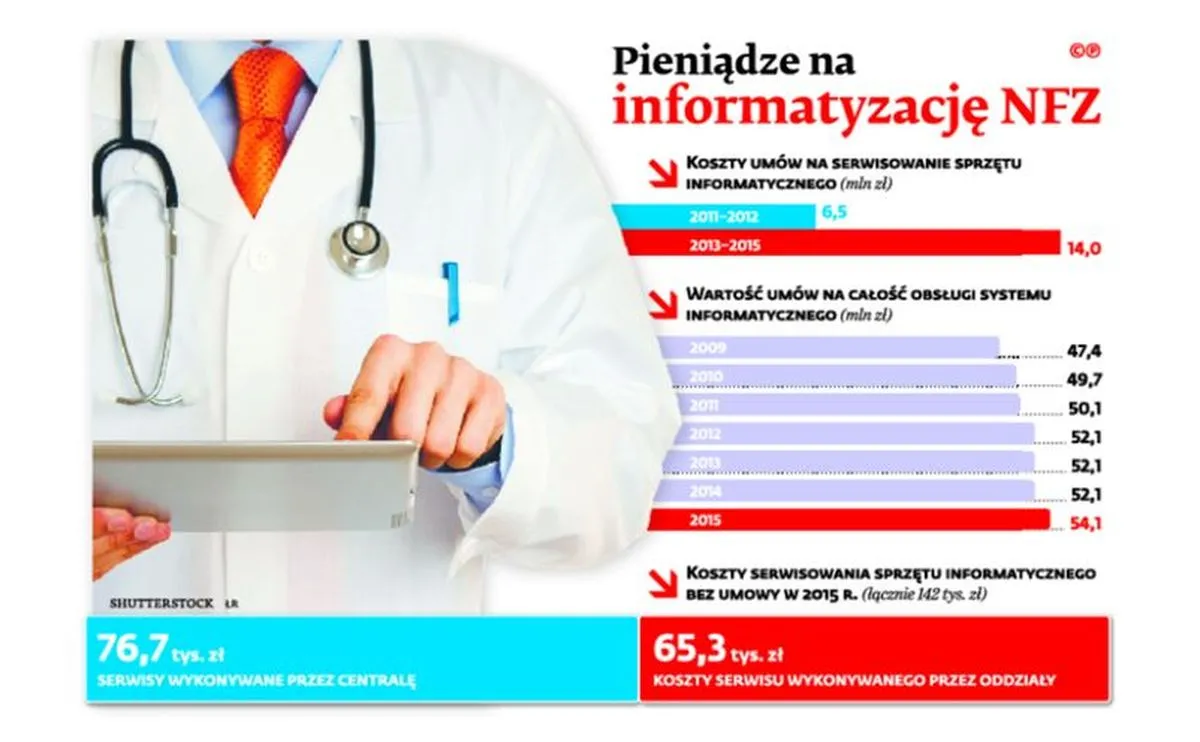 INFOGRAFIKA: Pieniądze na informatyzację NFZ
