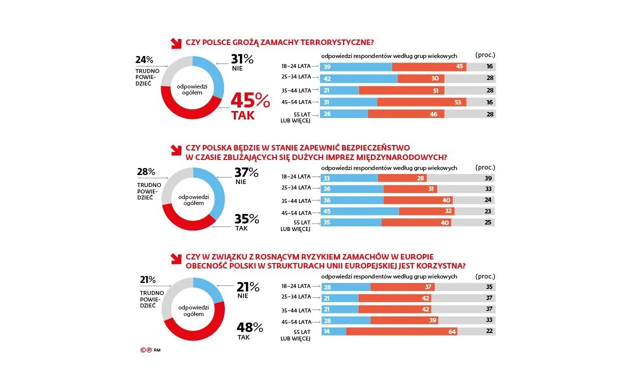 Czy Polsce grożą zamachy terrorystyczne [INFOGRAFIKA]