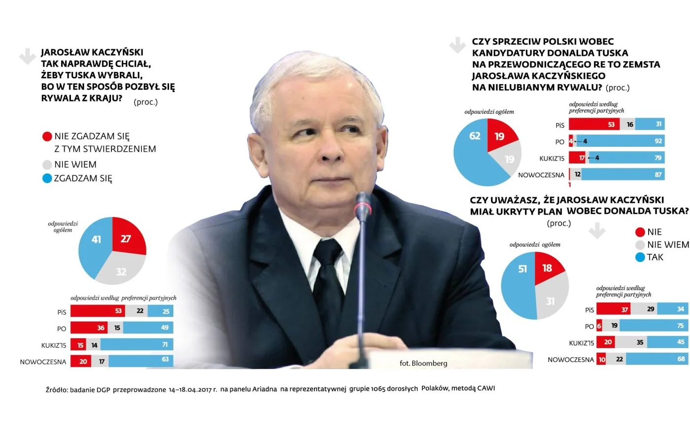 Wybór Donalda Tuska na przewodniczącego Rady Europejskiej. SONDA