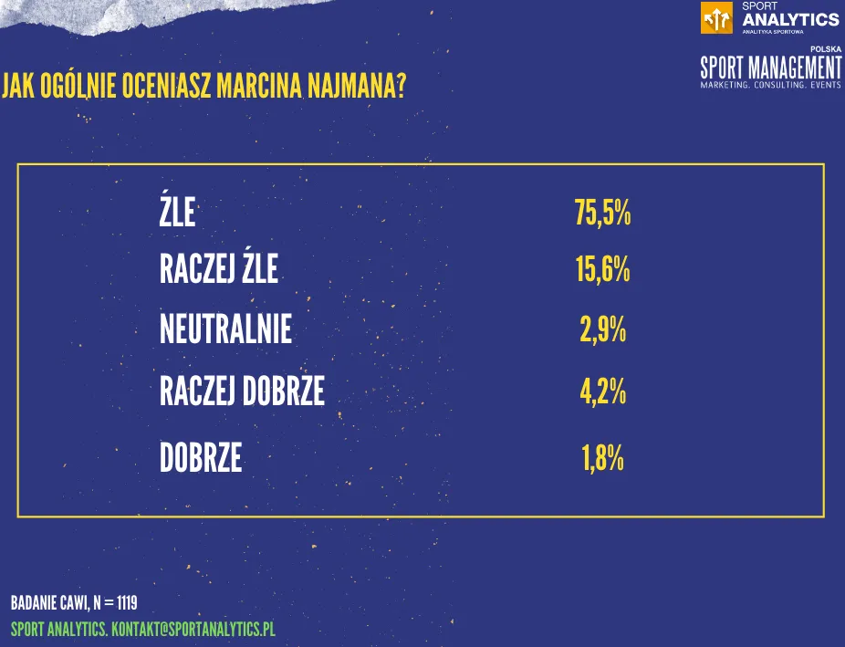 Jak oceniają Najmana ankietowani?