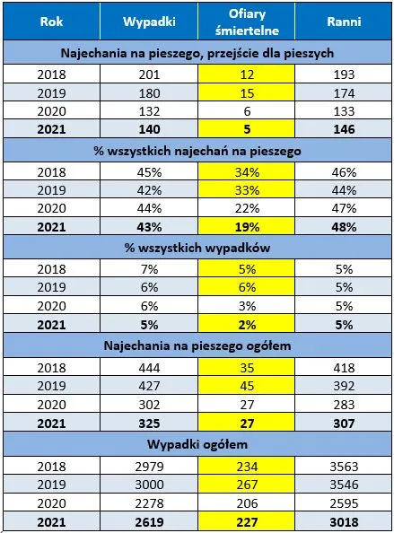 Nowe przepisy i najechania na pieszych w czerwcu 2018-2021